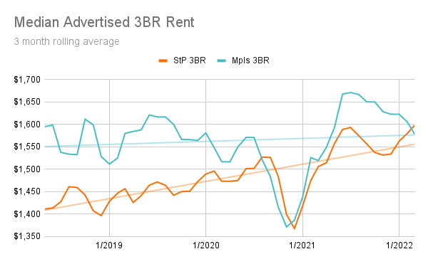 Line graph showing 3br rent trends comparing Minneapolis and St. Paul 2018 through 2022