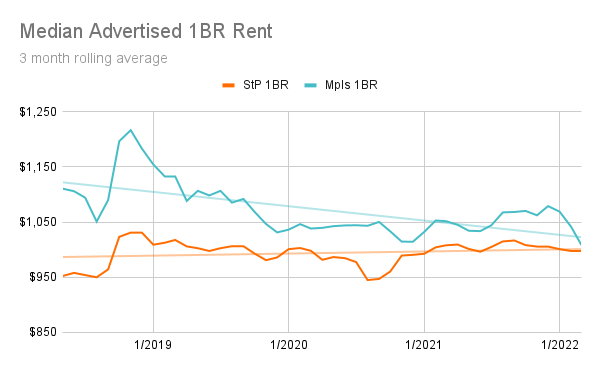 Line graph showing 1br rent trends comparing Minneapolis and St. Paul 2018 through 2022