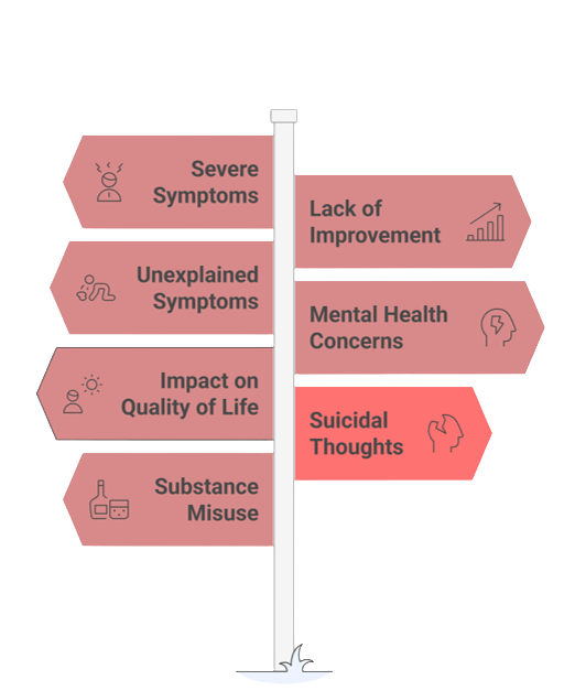 Diagram showing factors related to mental health, including severe symptoms, unexplained symptoms, impact on quality of life, substance misuse, lack of improvement, mental health concerns, and suicidal thoughts.