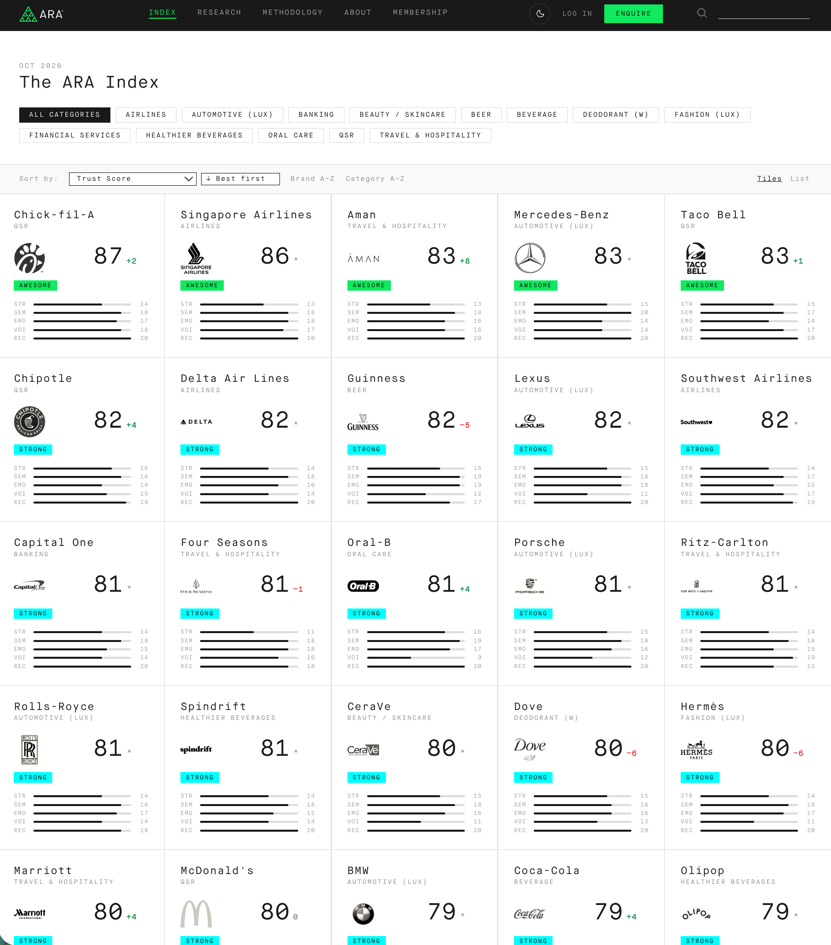 ARA Index shows collection of sectors and brands organized by trust tier