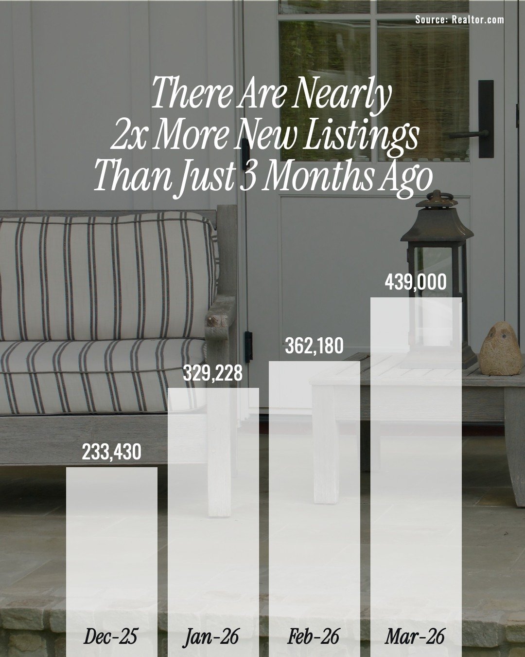 Did you try to buy a home last year and feel stuck?

Maybe there just weren&rsquo;t enough options. Or, nothing really fit what you were looking for.

That&rsquo;s starting to change.

There are now nearly 2x as many new listings hitting the market c