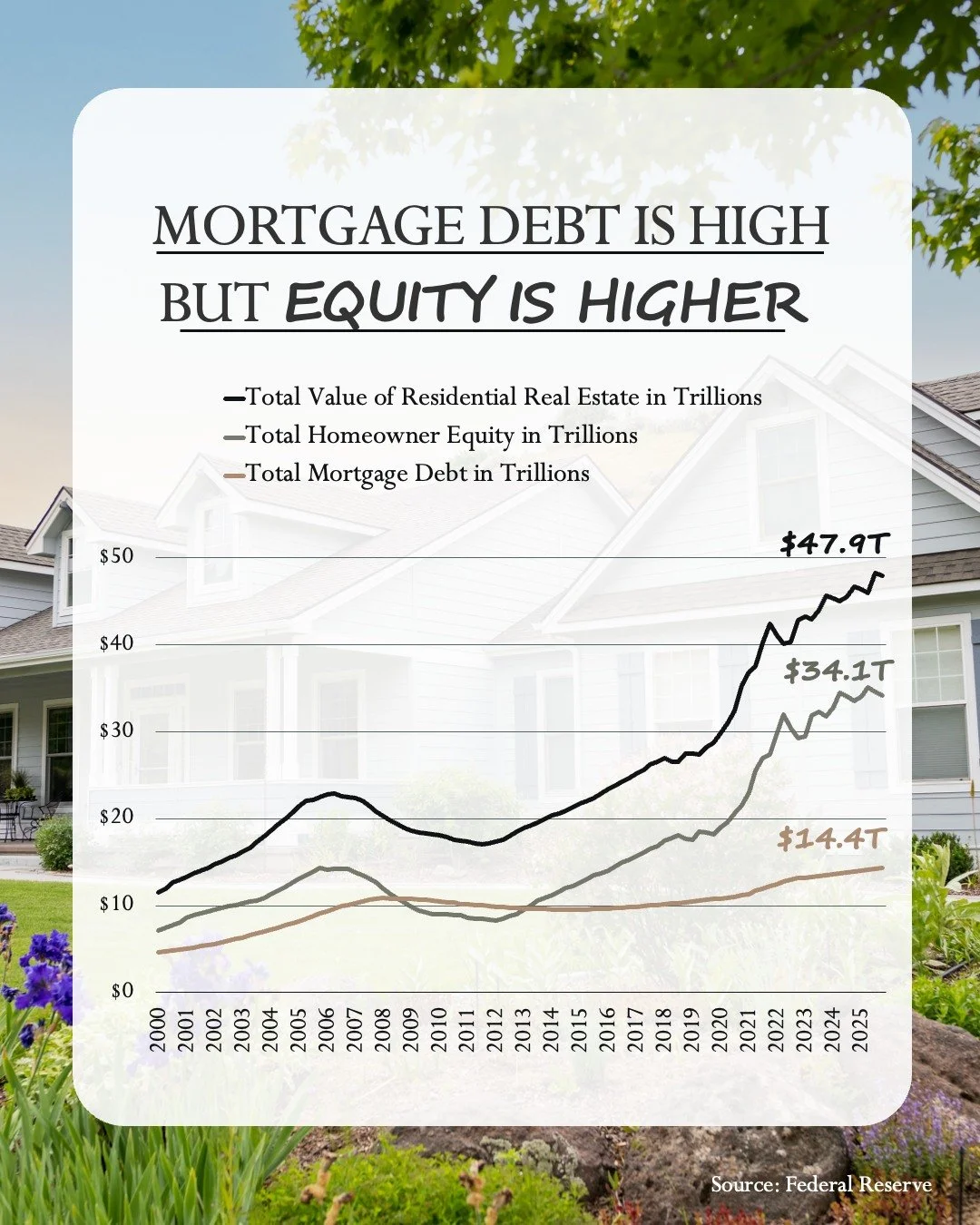 You've probably heard that mortgage debt in America just hit an all-time high. And that's true.
But here's what the headline leaves out. 

Equity is also near an all-time high. And at $34.1 trillion, it's more than double the $14.4 trillion in debt. 