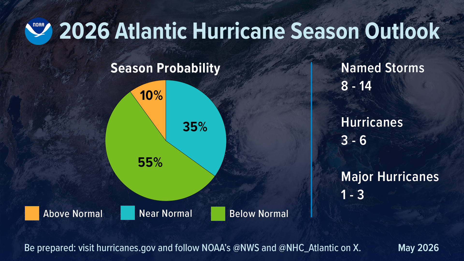 2026 Predictions for the Atlantic Hurricane Season: Concerns for The Bahamas