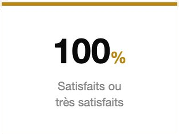 Résultat d'une enquête ou d'une évaluation indiquant un taux de 100% de satisfaction ou très satisfaction.