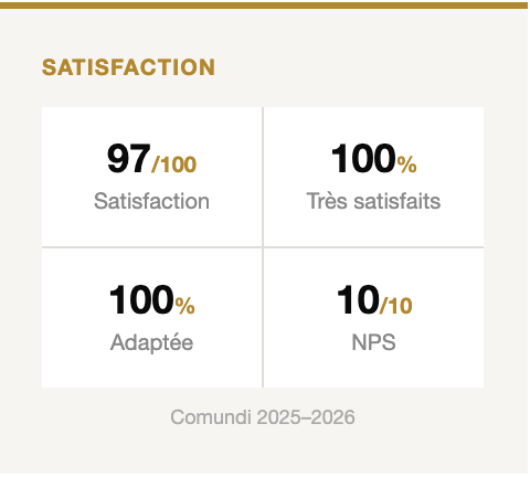 Tableau de résultats de satisfaction, montrant 97/100 Satisfaction, 100% Très satisfaits, 100% Adaptée, 10/10 NPS, avec la mention 'Comundi 2025–2026'