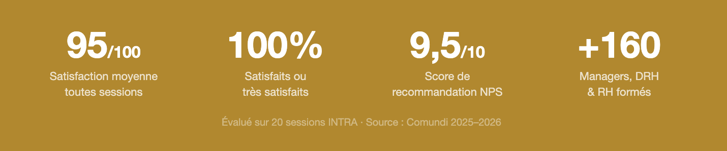Infographie avec un fond doré présentant des statistiques de satisfaction client, incluant des scores comme 95/100, 100%, 9,5/10 et +160 formés en management, DRH et RH.