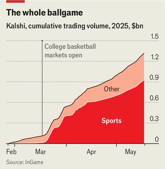 Recently from The Economist (@theeconomist): &ldquo;Gambling or investing? In America, the line is increasingly blurred&rdquo;

America once stood out both for tight limits on gambling and for mass participation in the stockmarket. But policy has shi