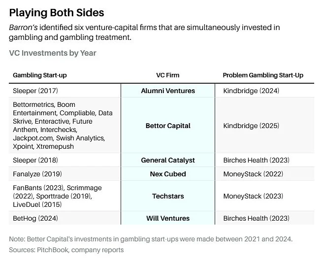Surprise - the venture capital fund behind the sportsbook you use may also be investing in the problem gambling treatment you receive down the road. VC funds &ldquo;see the market for treatment growing in lockstep with the market for gambling,&rdquo;