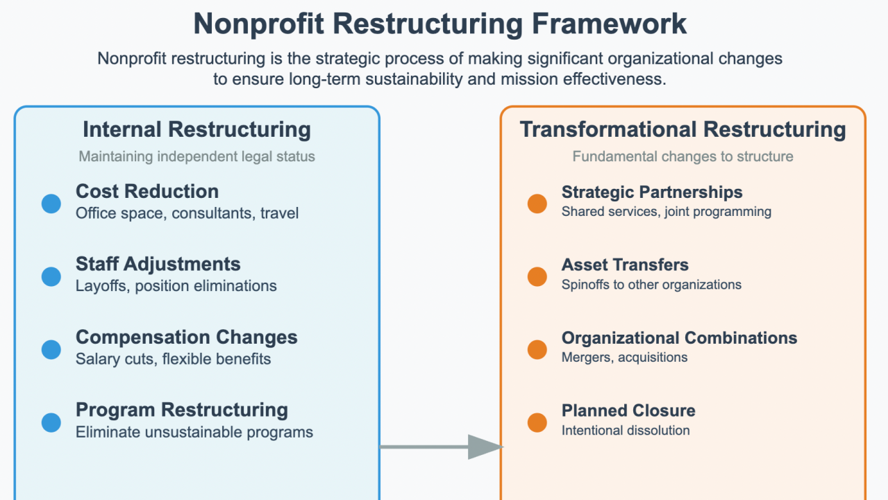 The Restructuring Conversation Every Nonprofit Should Have