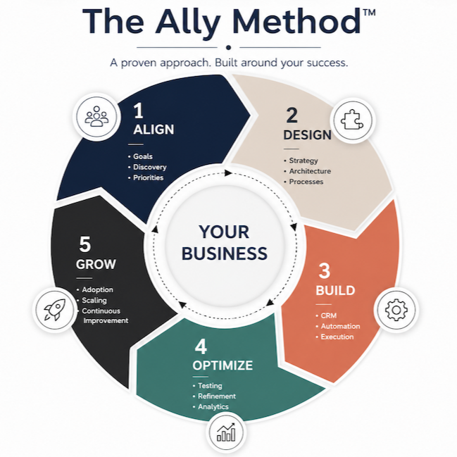 Diagram titled "The Ally Method" illustrating a five-step process for business success: 1. Align (Goals, Discovery, Priorities), 2. Design (Strategy, Architecture, Processes), 3. Build (CRM, Automation, Execution), 4. Optimize (Testing, Refinement, Analytics), 5. Grow (Adoption, Scaling, Continuous Improvement), with a central circle labeled "Your Business." Each step has icons representing people, puzzle piece, gear, bar chart, and rocket.