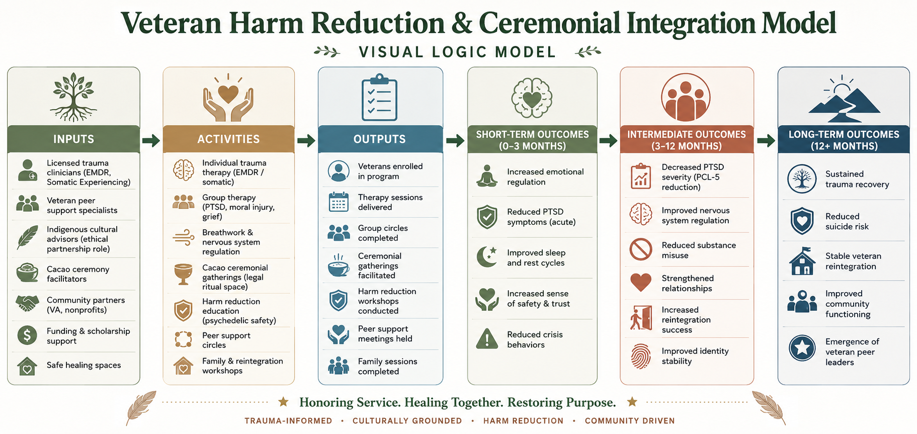 Veteran Harm Reduction & Ceremonial Integration Model