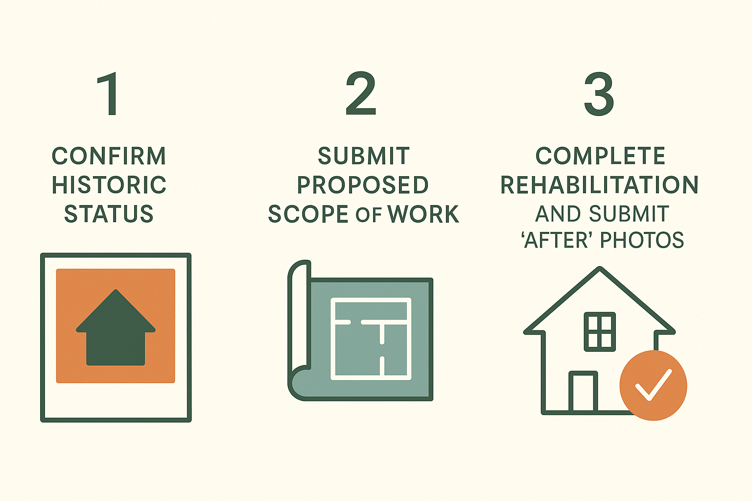 Infographic showing three steps of the Mississippi Historic Tax Credit program: confirm historic status, submit scope of work, and complete rehabilitation with after photos.