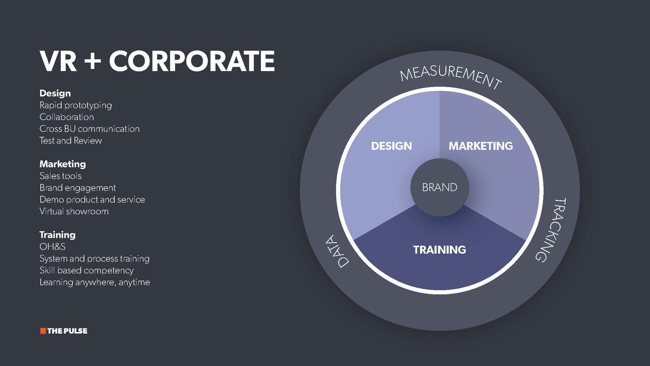 A graphic titled "VR + CORPORATE" showing a circular diagram with segments labeled Design, Marketing, and Training, surrounded by text describing these areas and their key functions, with the logo "The Pulse" at the bottom left.