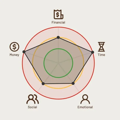 illustration of the five-factor analysis