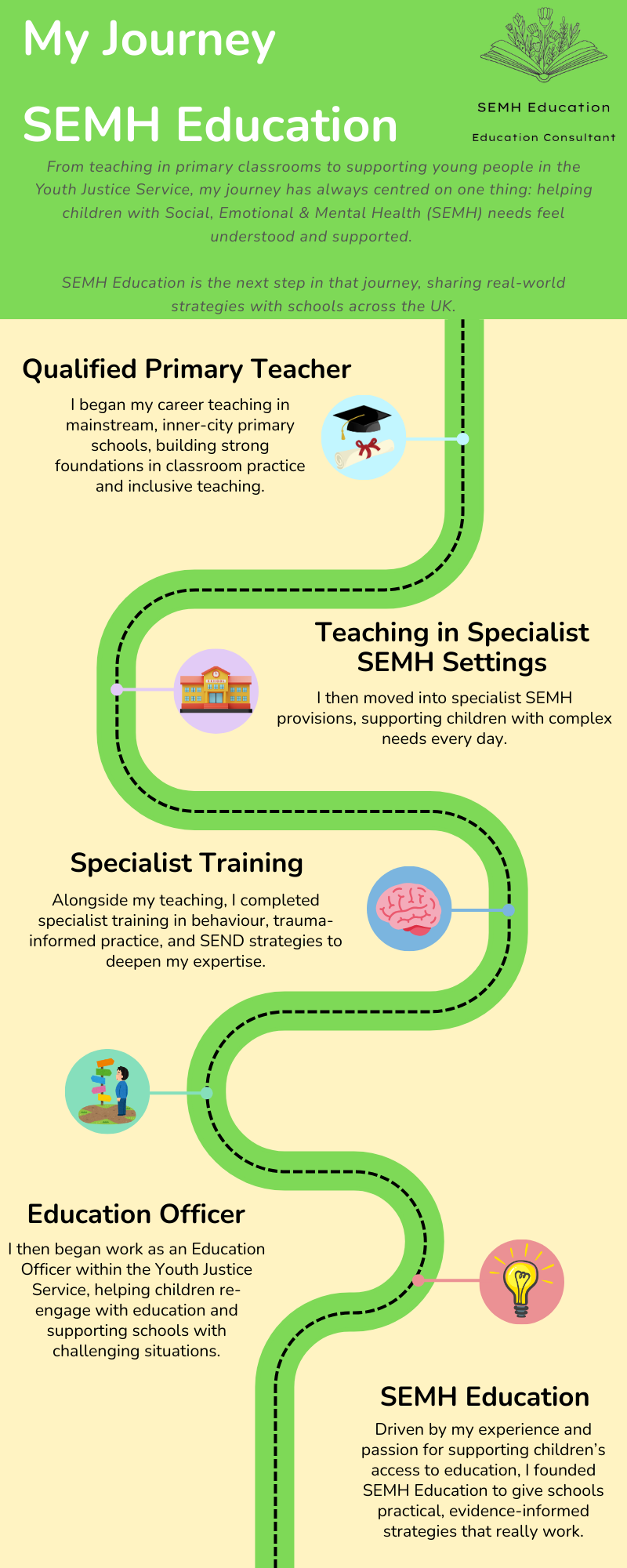 An infographic titled "My Journey SEMH Education" outlining a personal career progression in education, from qualified primary teacher to SEMH specialist, trainer, education officer, and founder of SEMH Education, with icons representing each stage.