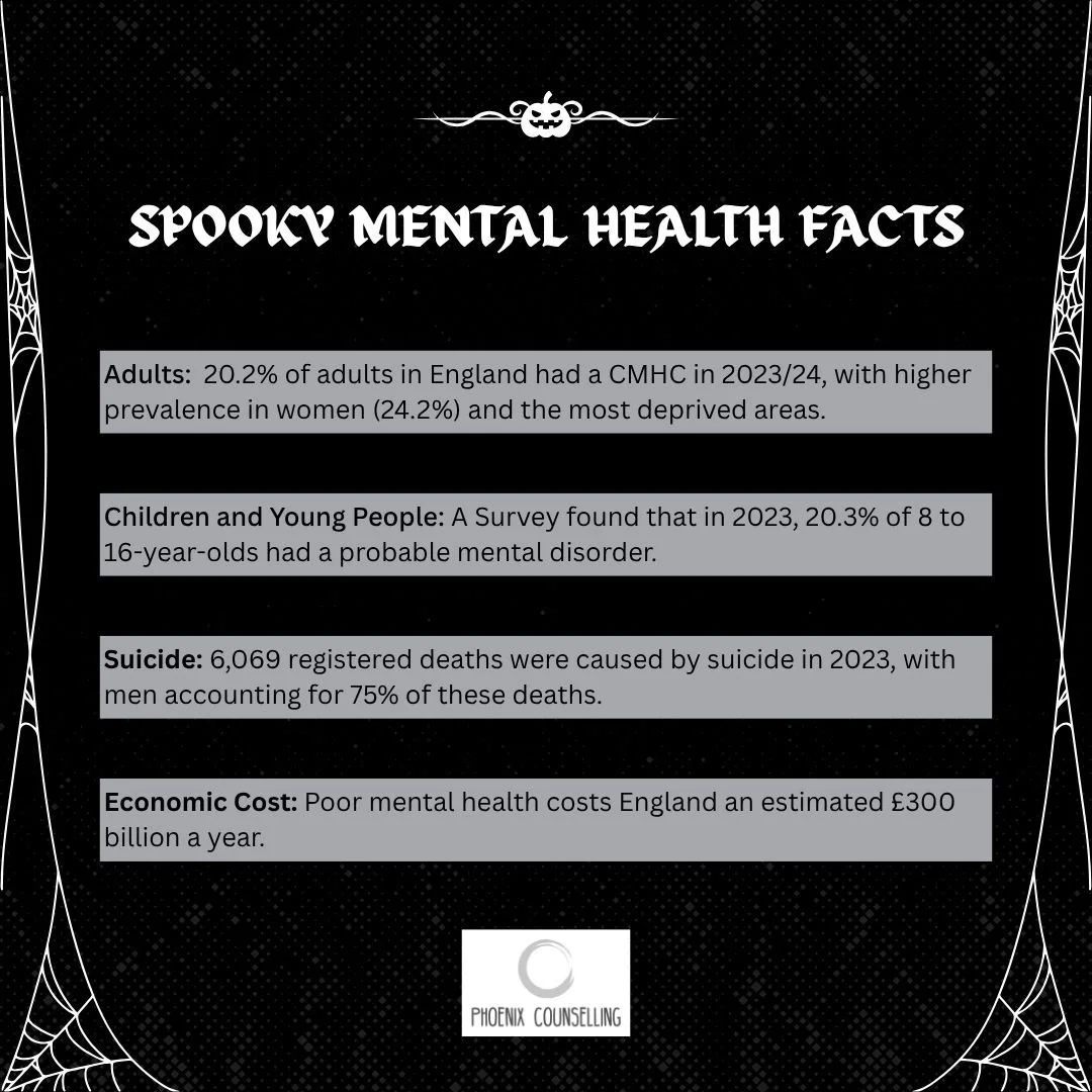 As we move towards Halloween and all the spookiness that it offers.  Here are some spooky mental health facts.

If you are considering counselling/psychotherapy and would like us to arrange for one of our team to call you, please email: hello@phoenix
