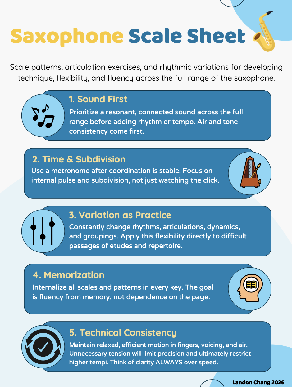 Poster titled "Saxophone Scale Sheet" with five tips for saxophone practice: 1. Sound First with a musical note icon, 2. Time & Subdivision with a metronome icon, 3. Variation as Practice with an equalizer icon, 4. Memorization with a head and book icon, 5. Technical Consistency with a checkmark and arrows icon. Each tip includes brief instructions and illustrations.