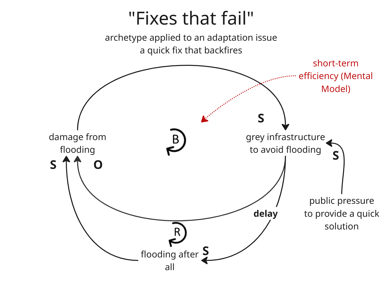 A causal loop diagram illustrating how quick fixes to climate risks can create more problems in the long-term