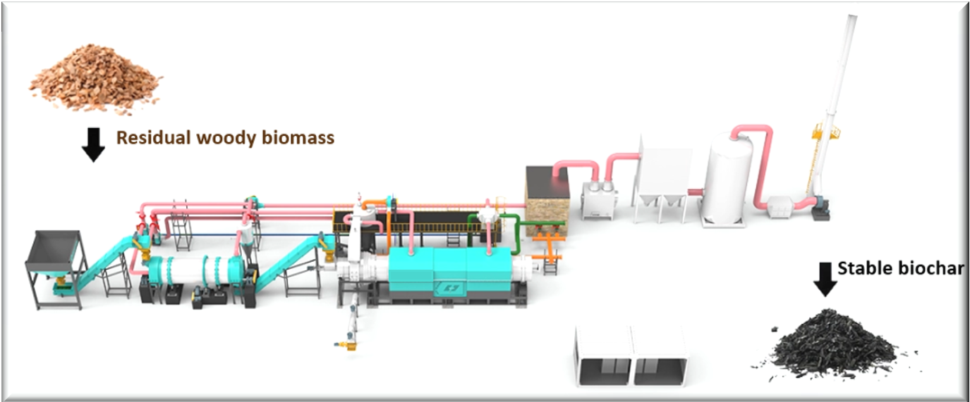 Diagram van een afvalverwerkingsproces met residu houtbiomassa en stabiel biochar.