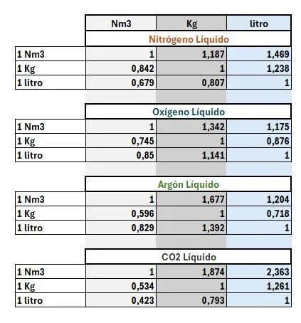 Tabla comparativa de las propiedades de diferentes gases: Nitrógeno Líquido, Oxígeno Líquido, Argón Líquido y CO2 Líquido, con valores en Nm3, kg y litros.