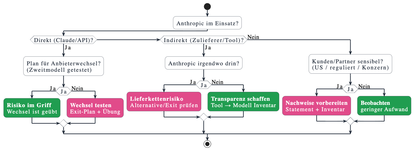 Über Nacht zum Lieferkettenrisiko: Was der Anthropic-Bann in den USA wirklich bedeutet