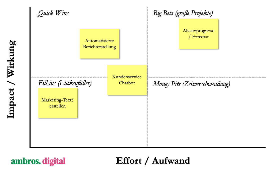 Zeigt eine 2x2 Impact Effort Matrix für beispielhafte KI Use Cases