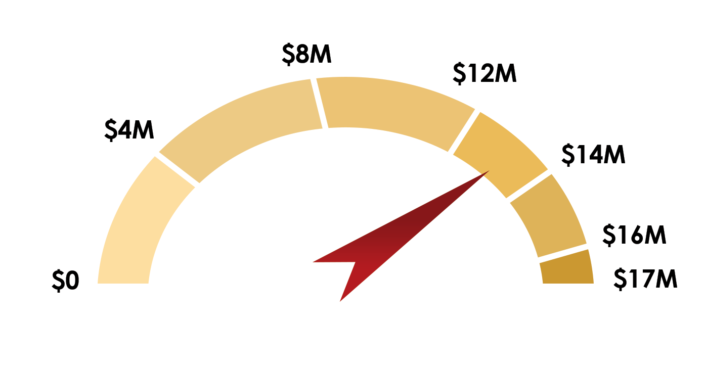 Financial gauge showing a range from $0 to $17 million, with the needle pointing to approximately $13 million.