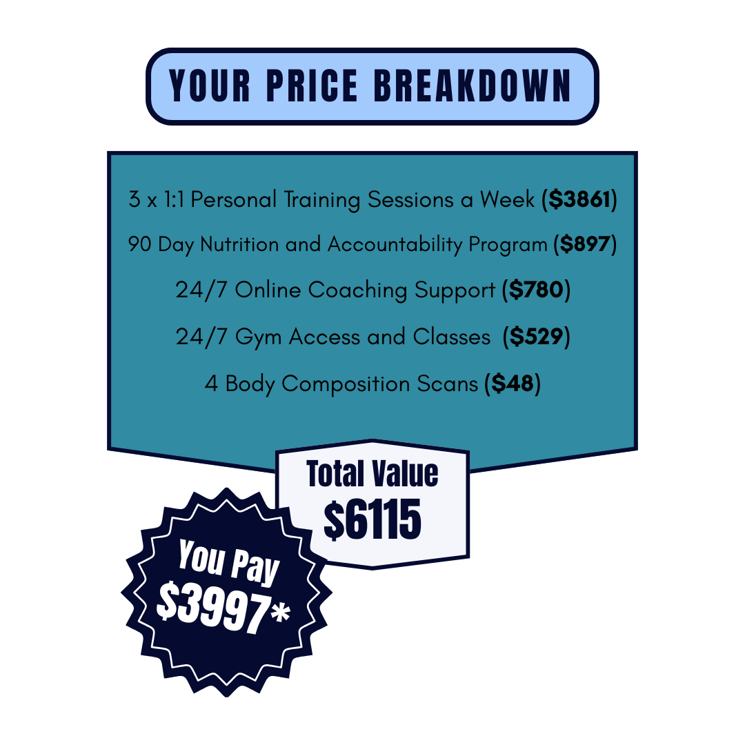 An infographic titled 'Your Price Breakdown' detailing a fitness program with various components and their costs, including personal training, nutrition, coaching support, gym access, and body scans, totaling $6115 with a discounted price of $3997.