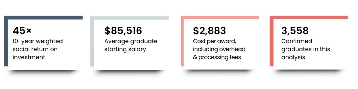 Key stats: 45x 10-year social return, $85,516 average graduate starting salary, $2,883 cost per award, 3,558 graduates