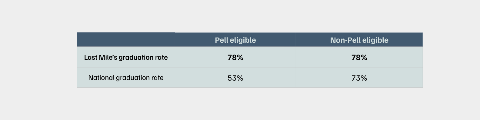 ### Graduation rate by Pell eligibility  #### All institution levels  | Pell status | Last Mile | National | |:-----------:|:---------:|:--------:| | Pell eligible | 78% | 53% | | Non-Pell eligible | 78% | 73% |