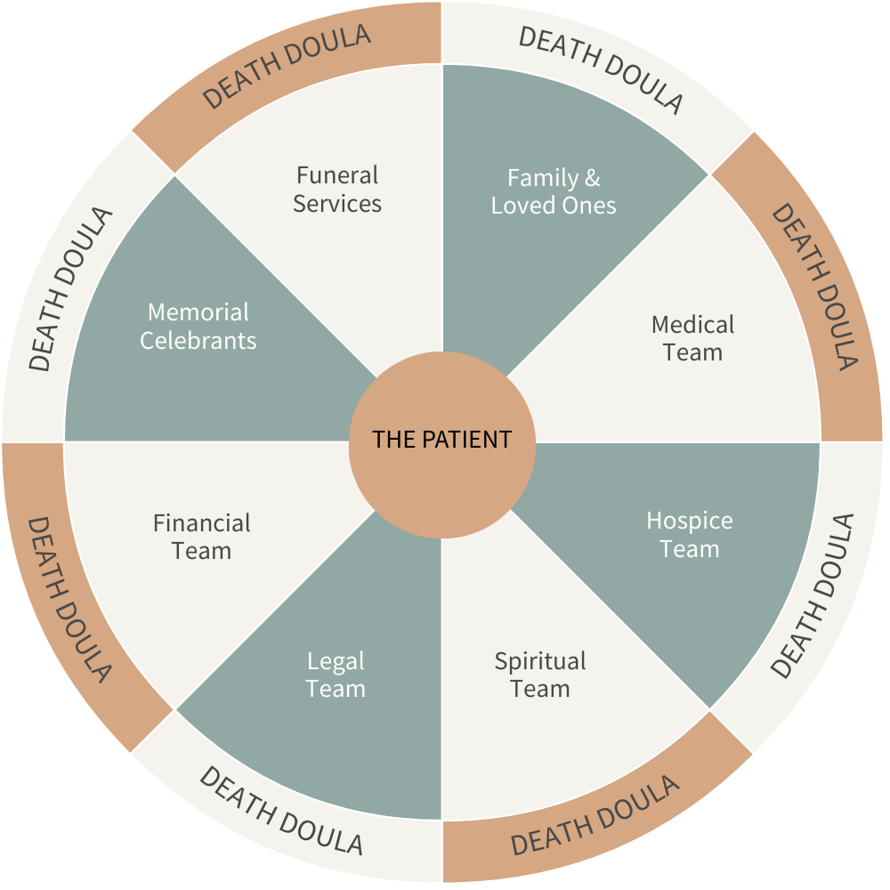 Circular diagram showing various teams and services surrounding the patient, including Funeral Services, Memorial Celebrants, Financial Team, Legal Team, Spiritual Team, Hospice Team, and Medical Team, with segments labeled 'Death Doula' around the outer ring.