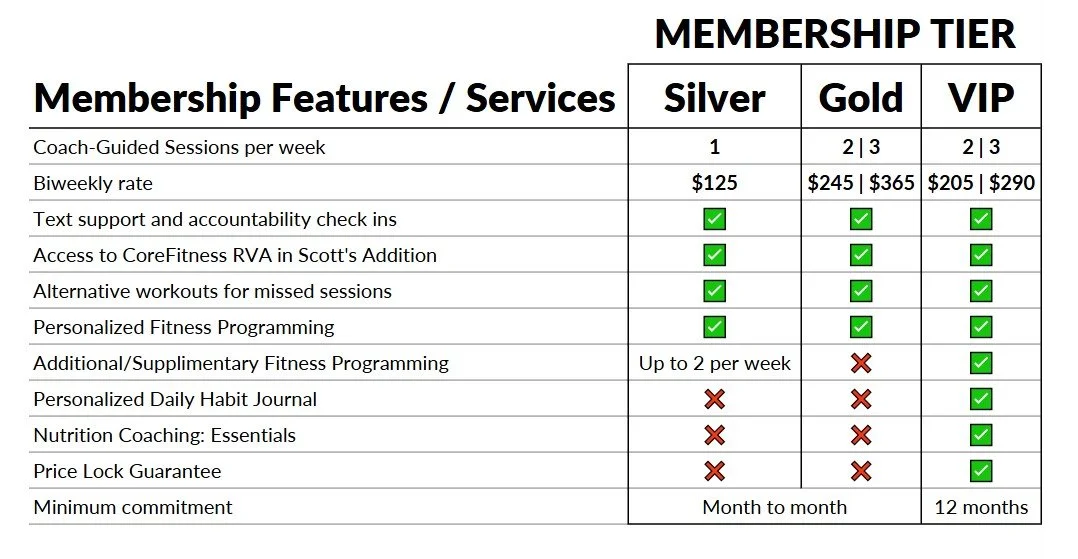 Membership tier comparison chart listing features and services for Silver, Gold, and VIP levels, including coach-guided sessions, biweekly rate, support, access, workout options, programming, journal, nutrition coaching, price guarantee, and commitment duration.
