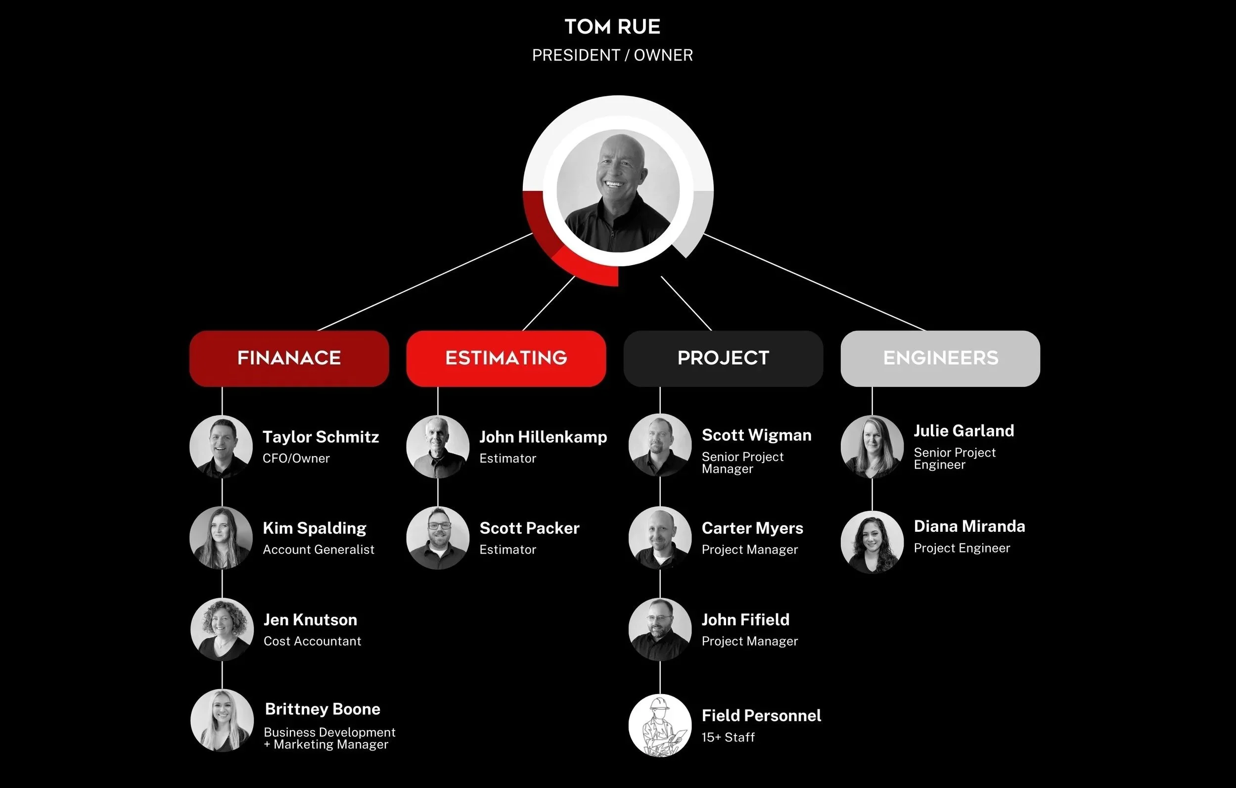 Organizational chart showing Tom Rue as President/Owner at the top with four divisions below: Finance, Estimating, Project, and Engineers. Each division has team members with their roles and photos, including Taylor Schmitz, Kim Spalding, Jen Knutson, and Brittney Boone in Finance; John Hillenkamp and Scott Packer in Estimating; Scott Wigman, Carter Myers, John Fifield, and Field Personnel in Project; Julie Garland and Diana Miranda in Engineers.