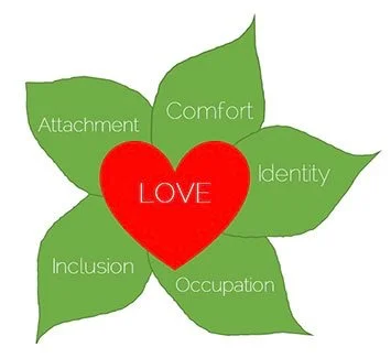 A diagram with a red heart labeled "LOVE" at the center, surrounded by six green leaves labeled "Attachment," "Comfort," "Identity," "Occupation," "Inclusion," and "Love."