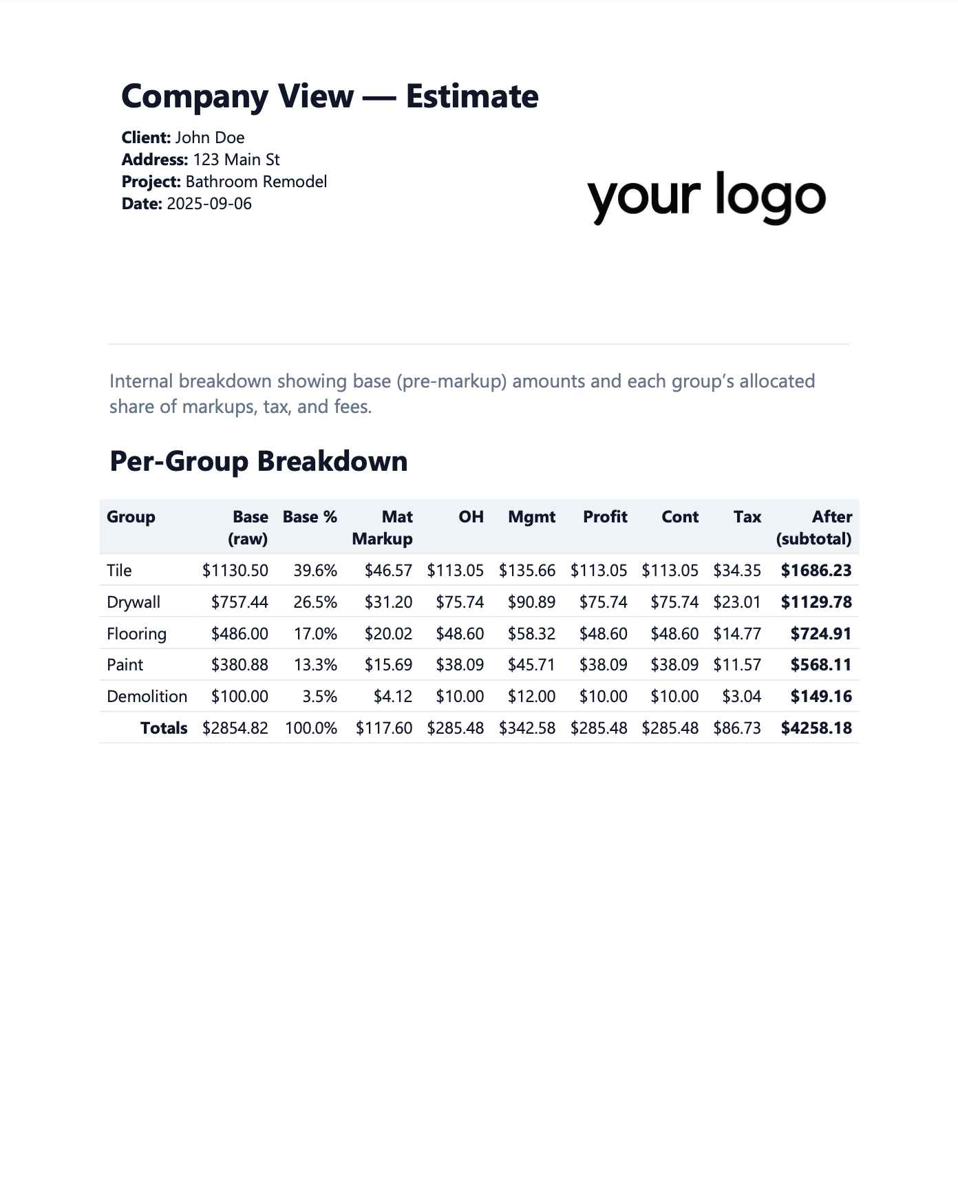 Company estimate sheet for bathroom remodel project with a placeholder logo and a detailed per-group breakdown of costs for tile, drywall, flooring, paint, and demolition, including base amounts, percentages, markups, and after-tax totals.