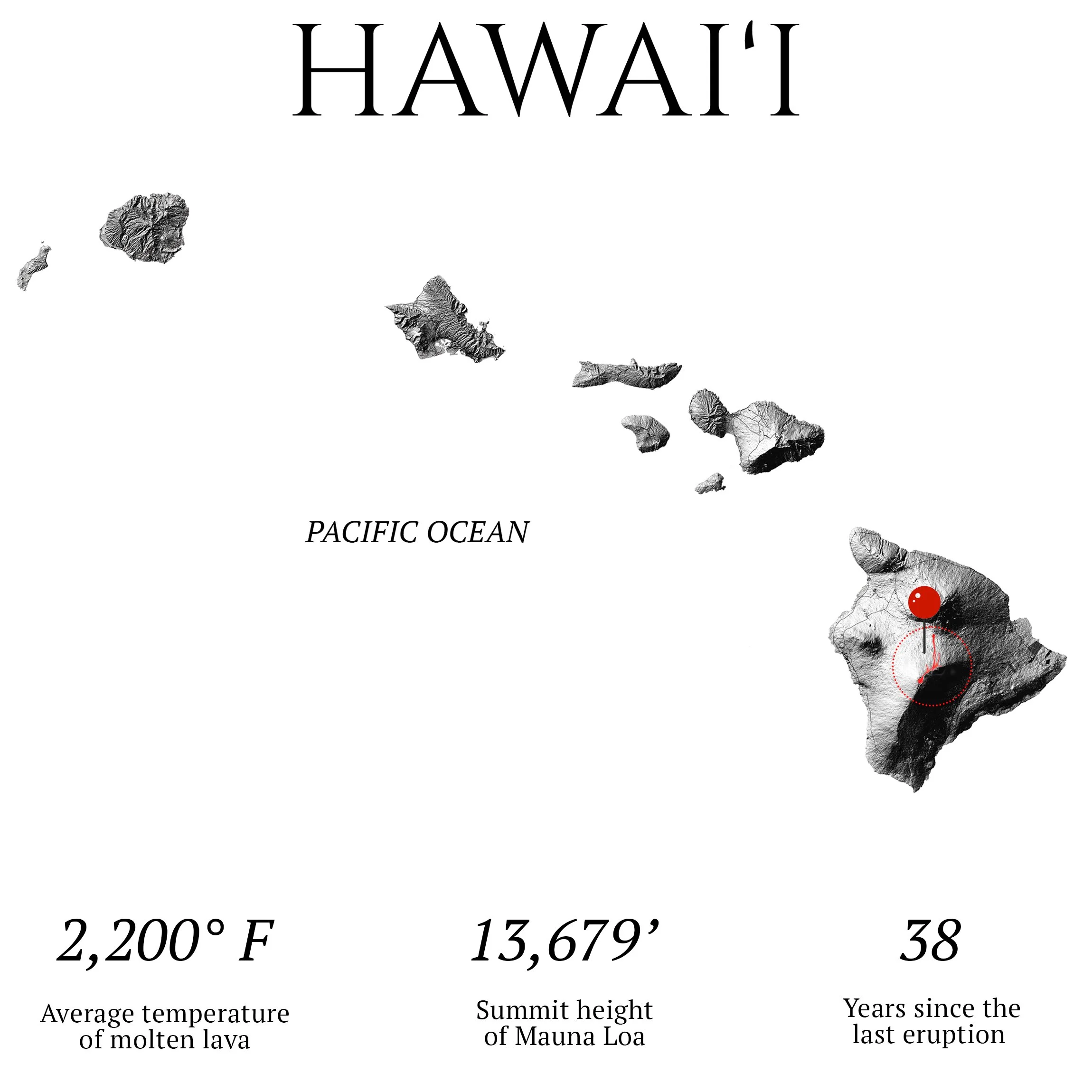 Map of the Hawaiian Islands in black and white with the title 'HAWAII'. The islands are labeled and shown in elevation. There is a red marker and circle on the island of Mauna Loa. Text alongside the map mentions an average temperature of 2,200°F for molten lava, a summit height of 13,679 feet for Mauna Loa, and 38 years since the last eruption.