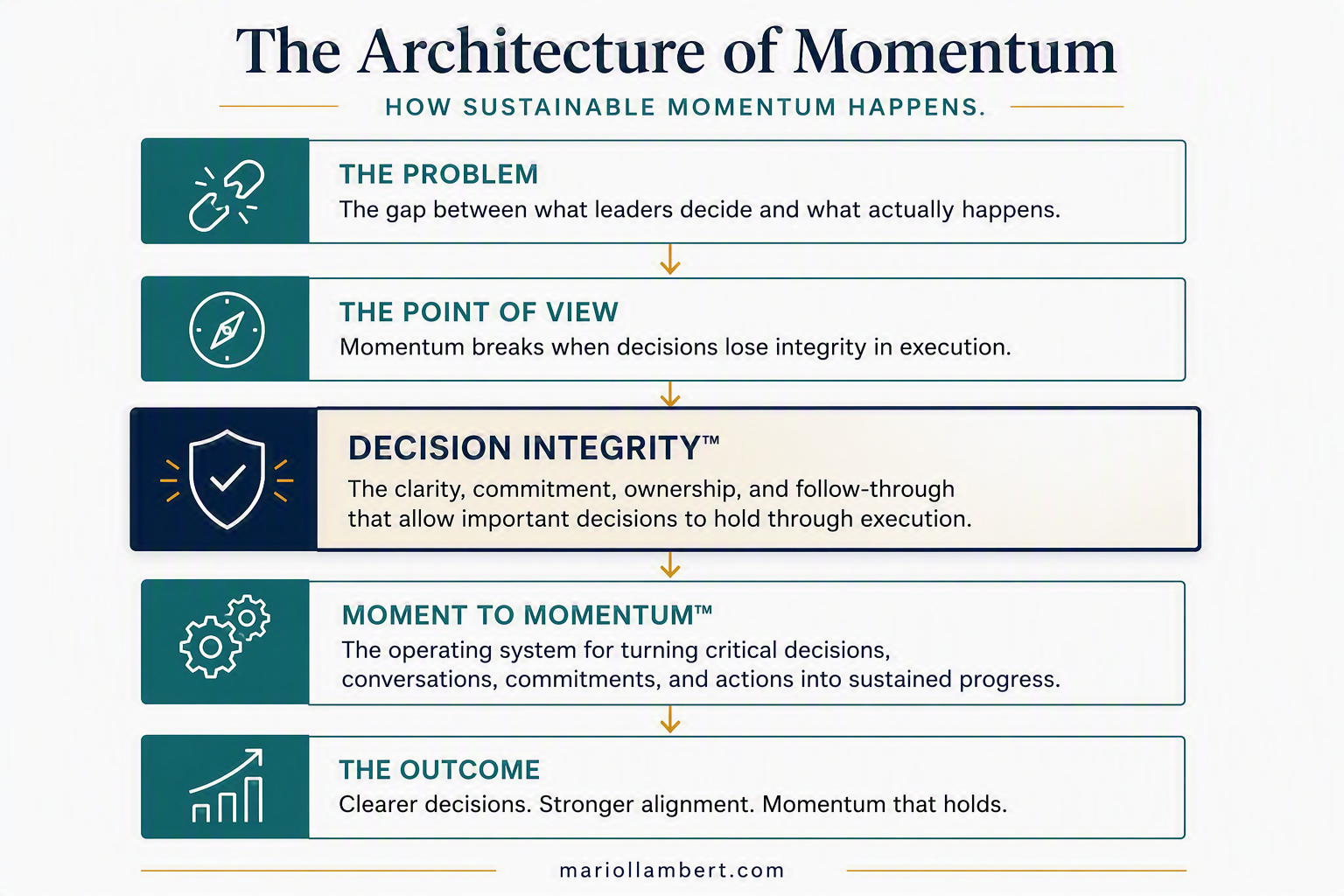 Diagram titled "The Architecture of Momentum" illustrating a process flow with six steps: The Problem, The Point of View, Decision Integrity, Moment to Momentum, The Outcome, and a website at the bottom. Each step has an icon and a brief description.