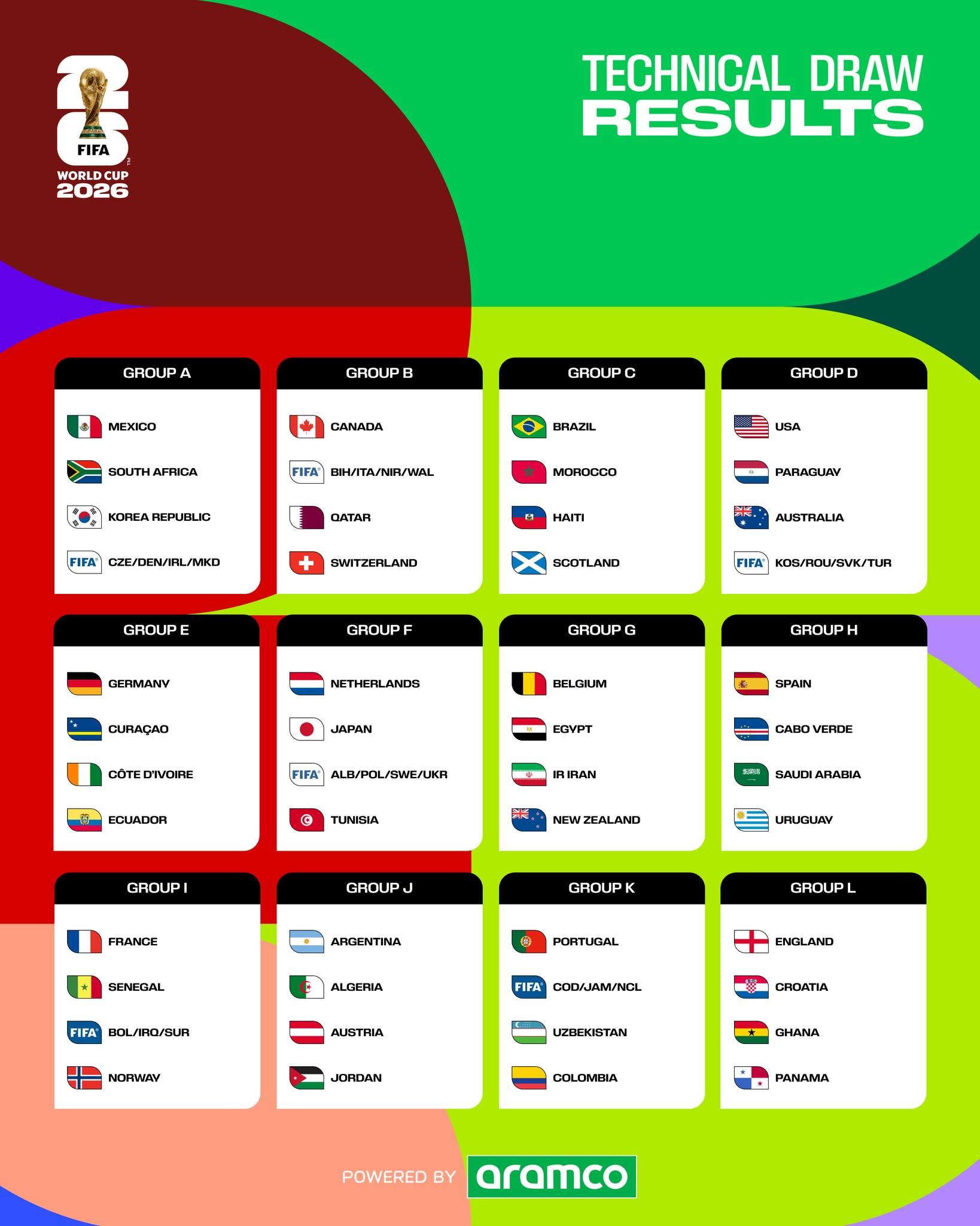Sensational Groups Emerge from the FIFA World Cup 2026 Final Draw!