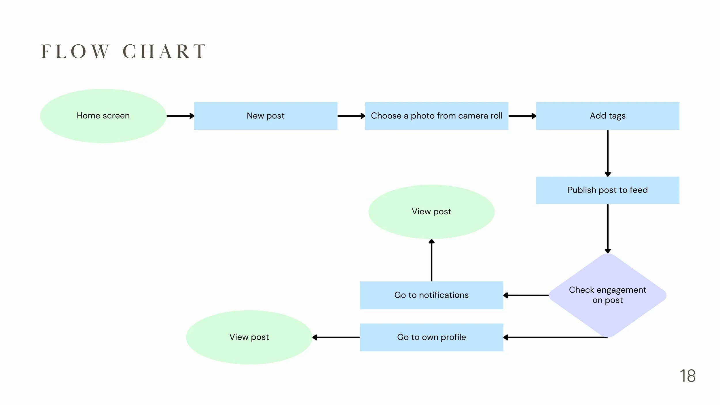 I demonstrated the ideas through a user flow, where the user posts a photo of their plant and later returns to see if others have engaged. This flowchart visualises that journey.