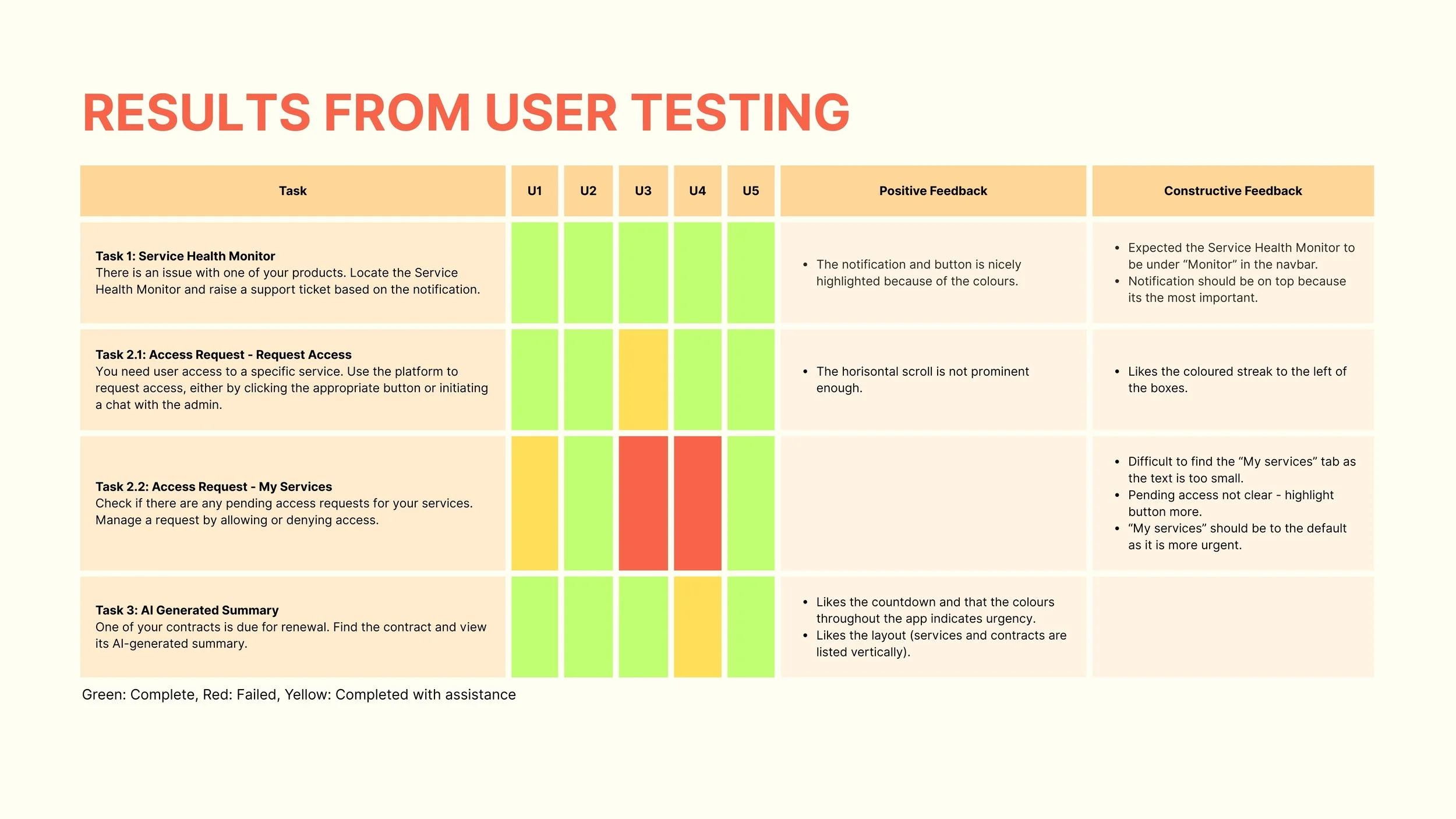 Findings from user testing: Feature 2 (direct admin contact via button or chat for access requests) required improvements.