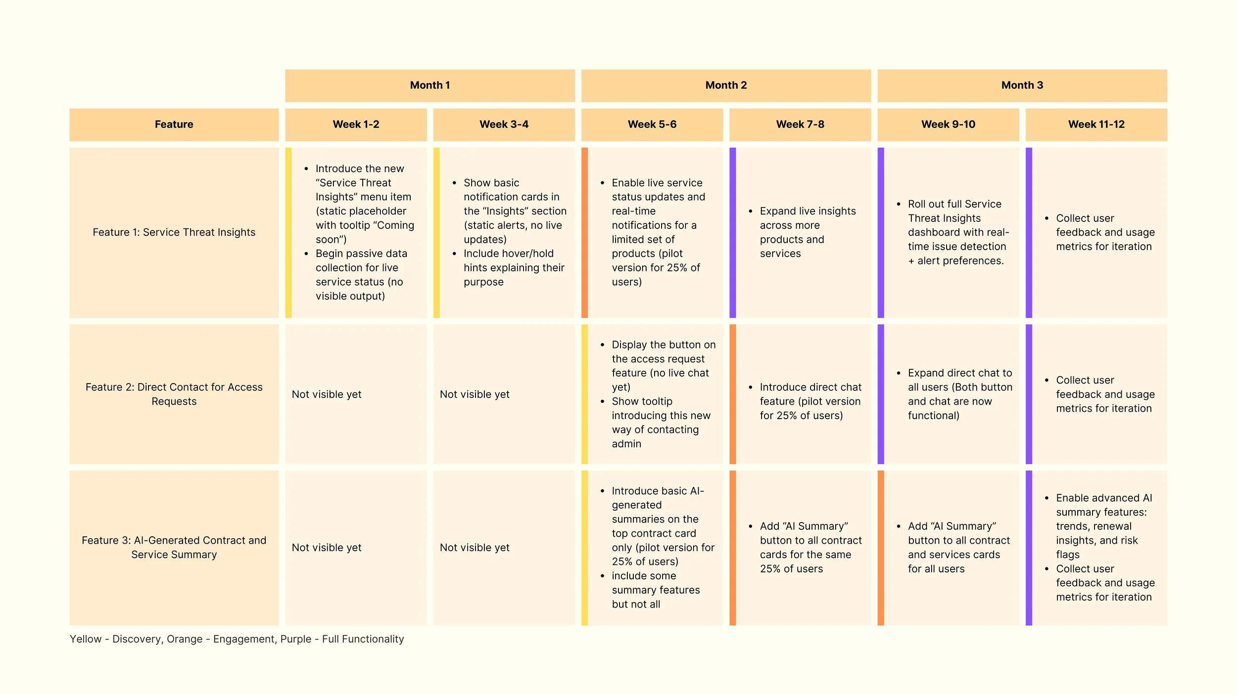 A roadmap illustrating how the new features in the My Products and Services section will be progressively released over three months.