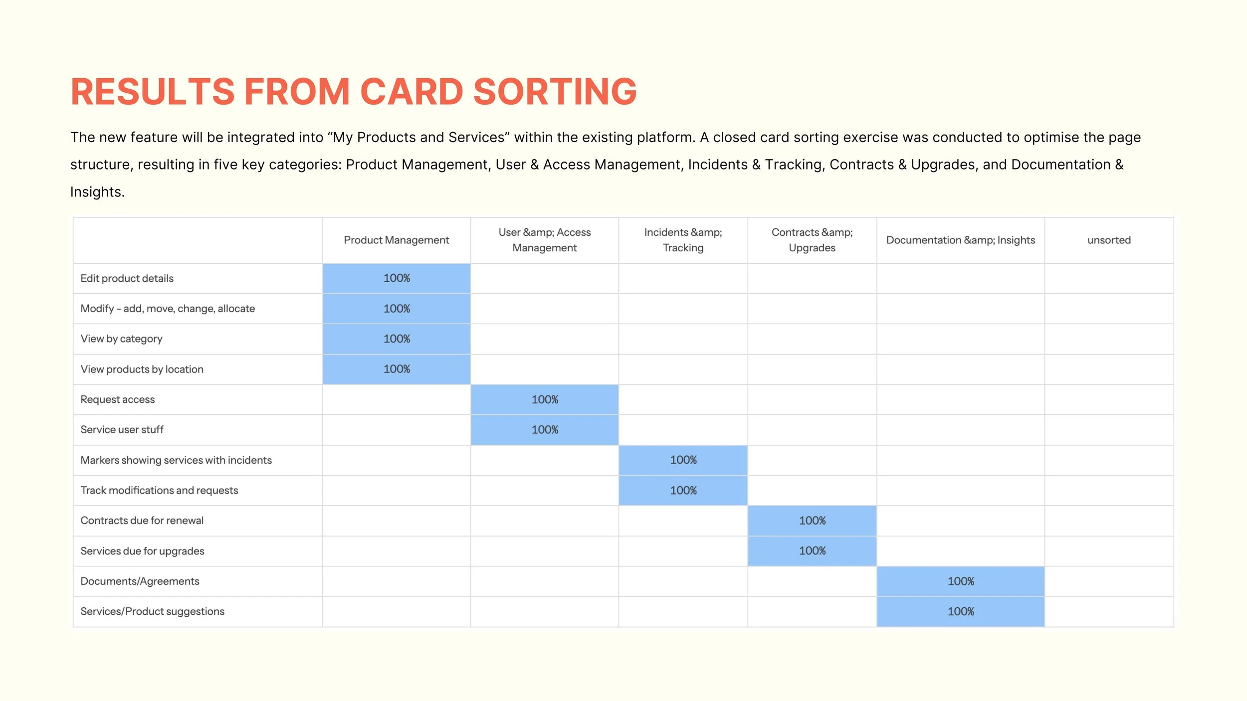We were asked to choose one section of the app to focus on, and I selected My Products and Services. I conducted a closed card sorting exercise to determine what should appear in the menu of this section. The items on the left are content that had to