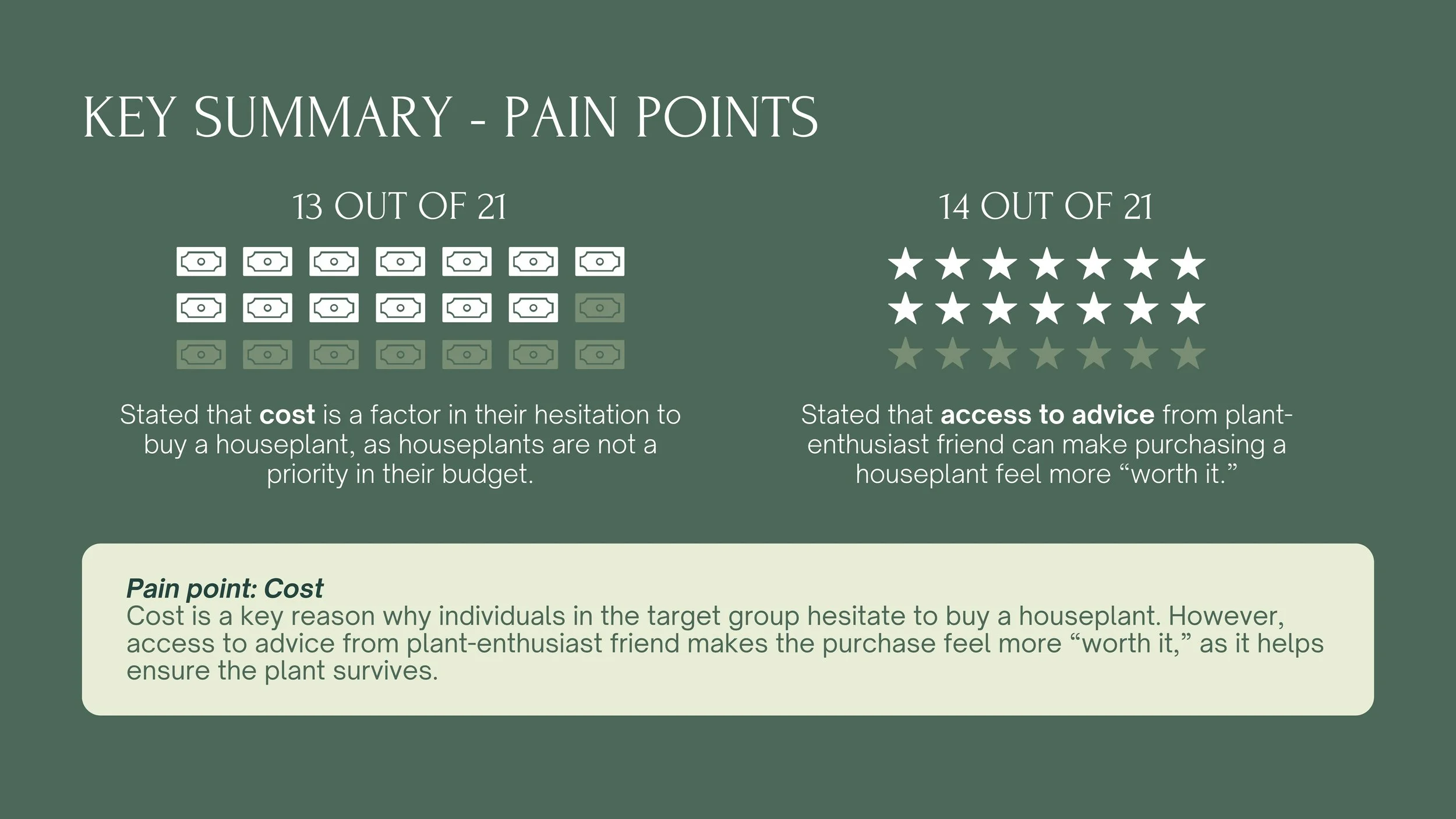One pain point identified in the survey was the high cost of houseplants. Providing plant care advice could help users maximise the value of their purchases.
