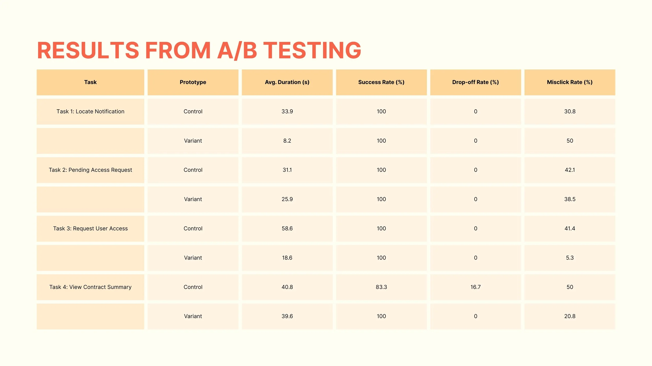 Results from the A/B testing.