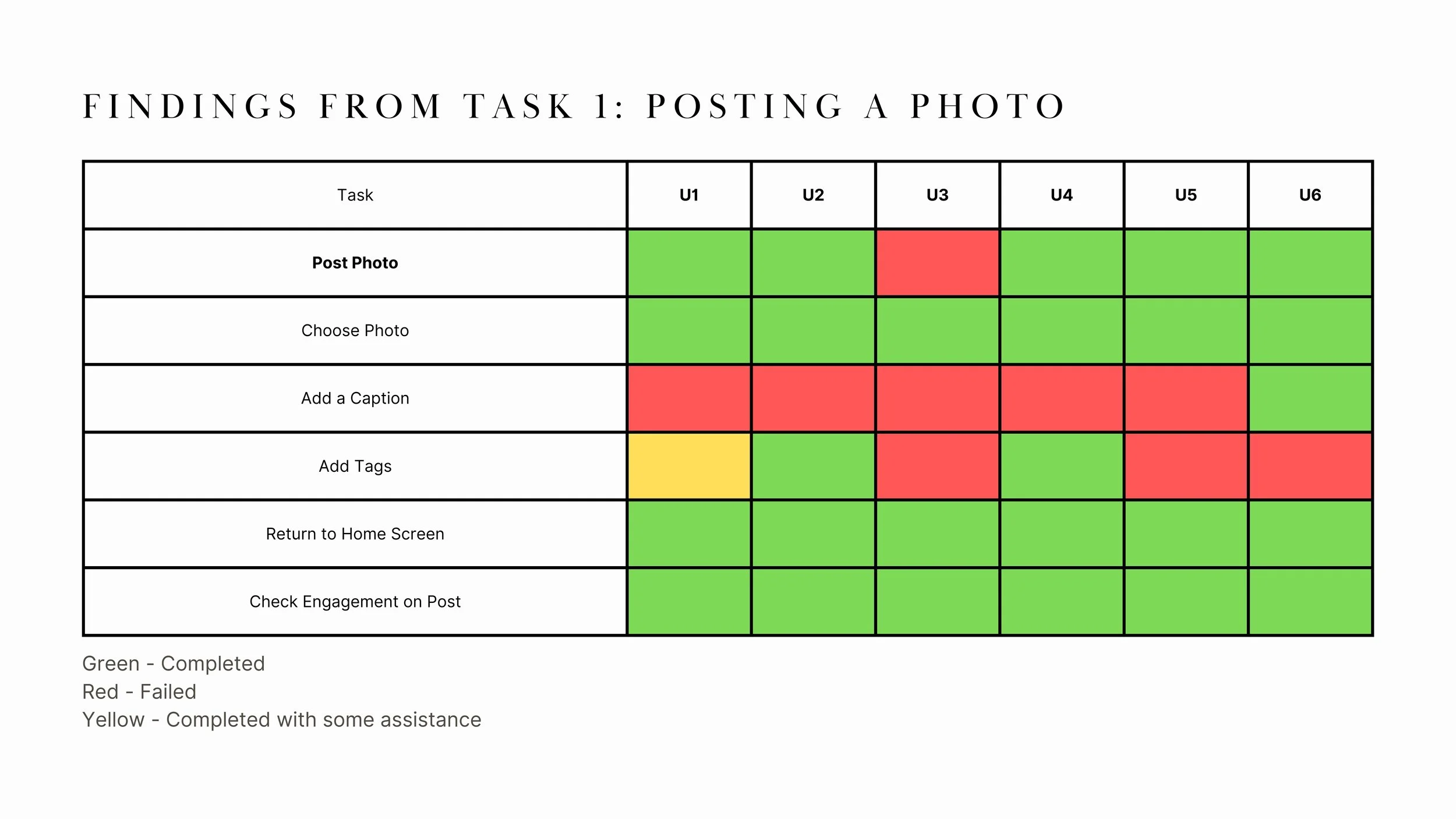 User Testing: Results from Task One – posting a photo – across all participants.