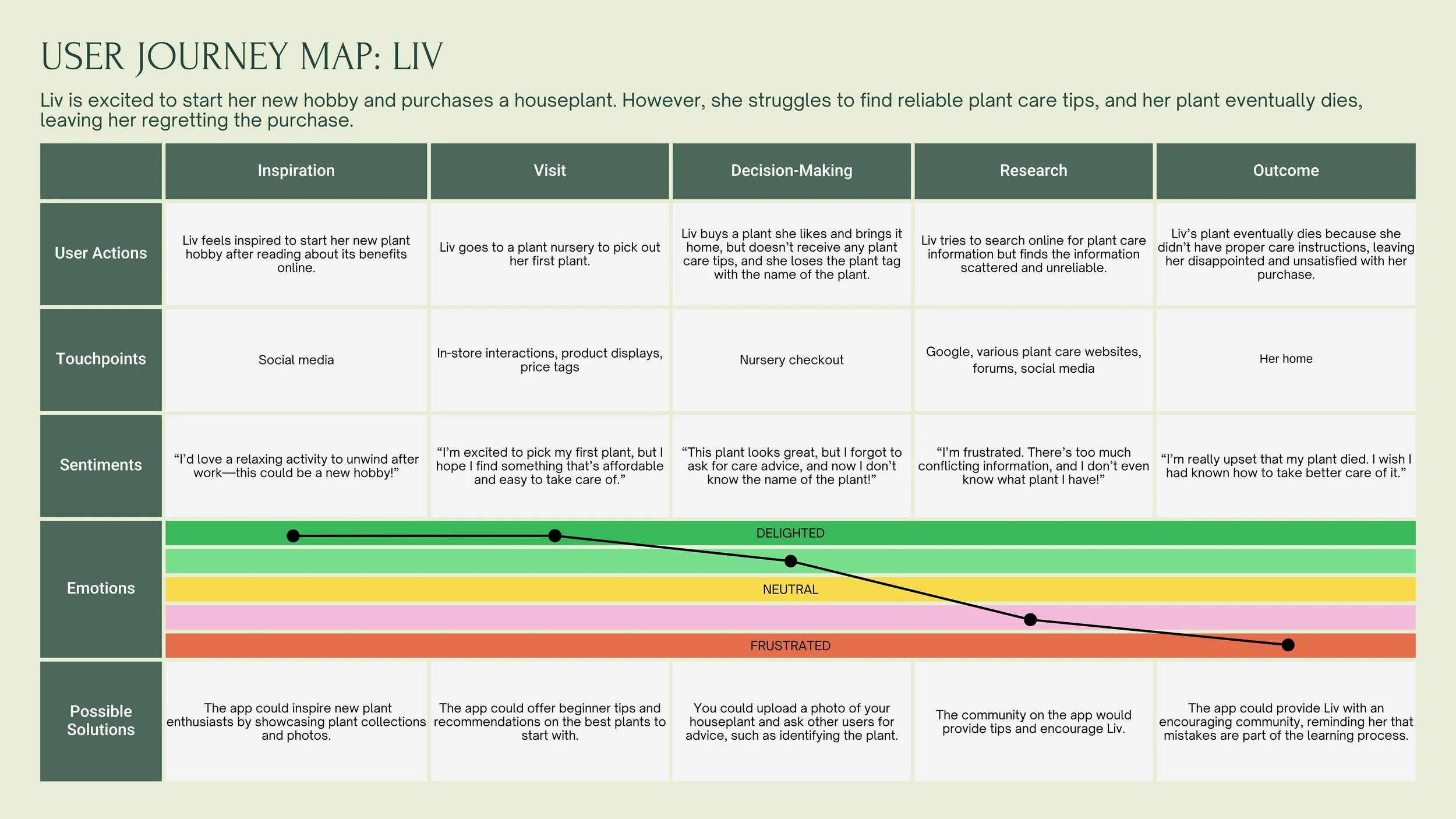 Journey map of the persona’s plant experience before the app solution. Liv is unsure what plant she has, finds online information scattered and conflicting, and ultimately her plant dies — leaving her dissatisfied with the purchase.
