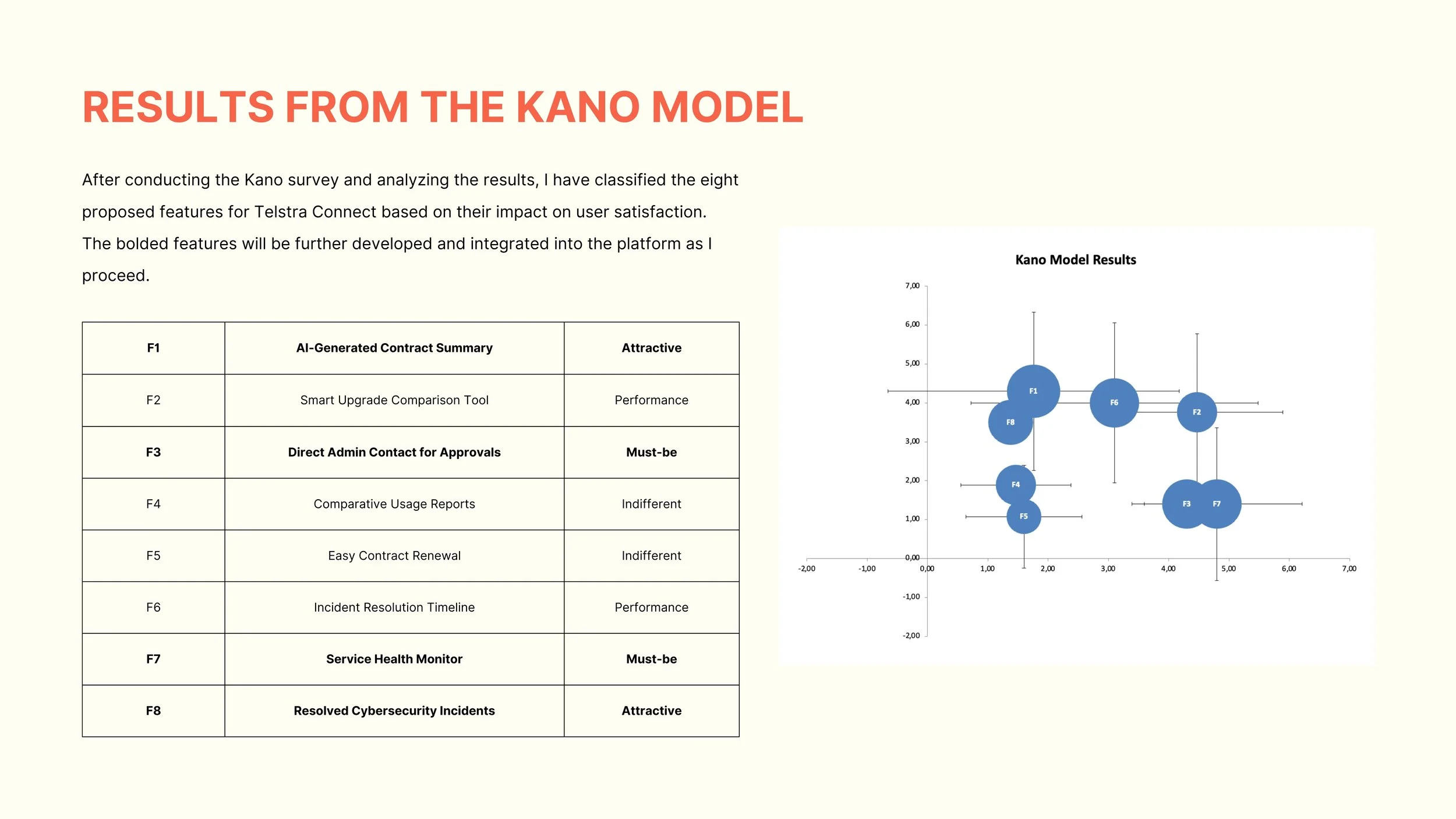I then conducted a Kano survey to determine which features to prioritise, based on their impact on user satisfaction.