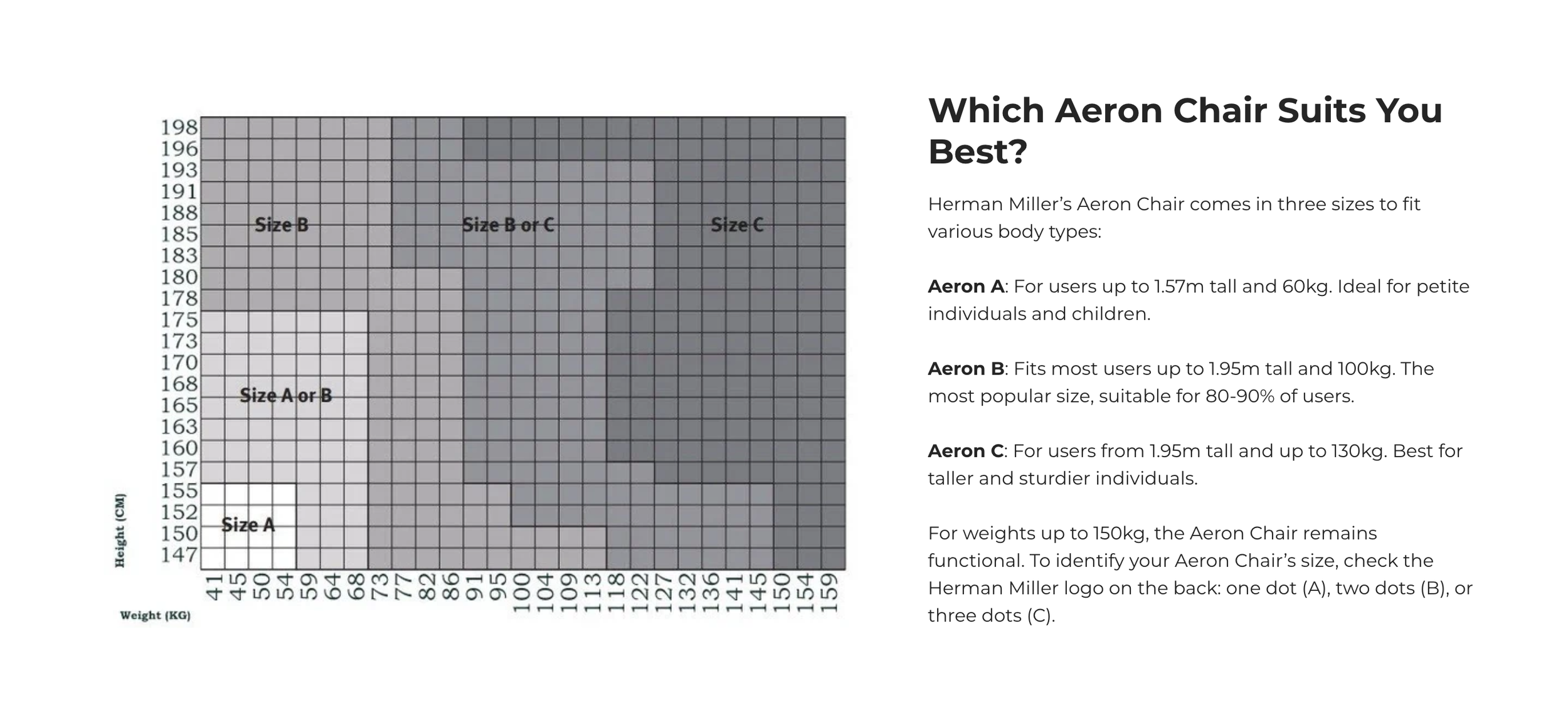 A chart displaying three sizes of Herman Miller Aeron chairs: Size A, Size B, and Size C, based on height and weight, with labels for each size.