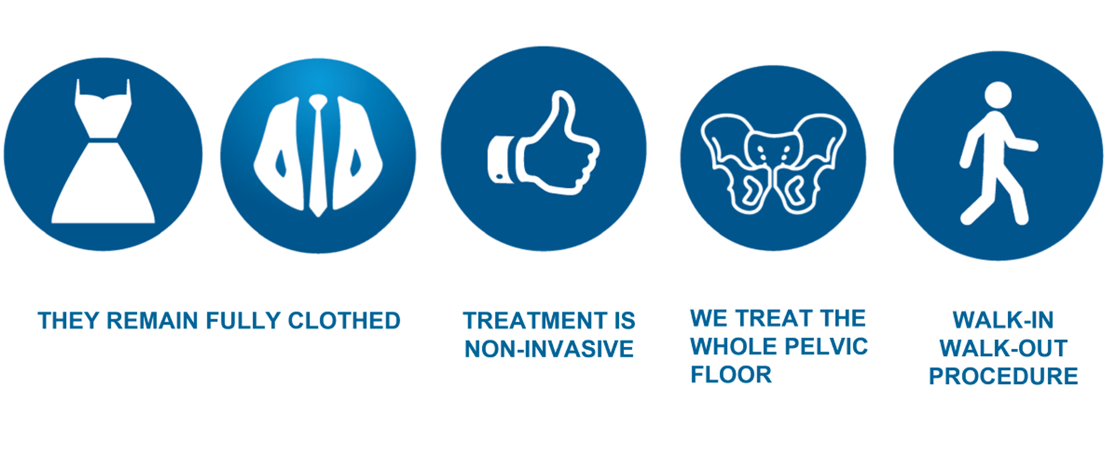 Five blue circular icons with white symbols: a dress, a person in scrubs, a thumbs up, a pelvic anatomy, and a walking person. Below, text states: 'They remain fully clothed,' 'Treatment is non-invasive,' 'We treat the whole pelvic floor,' and 'Walk-