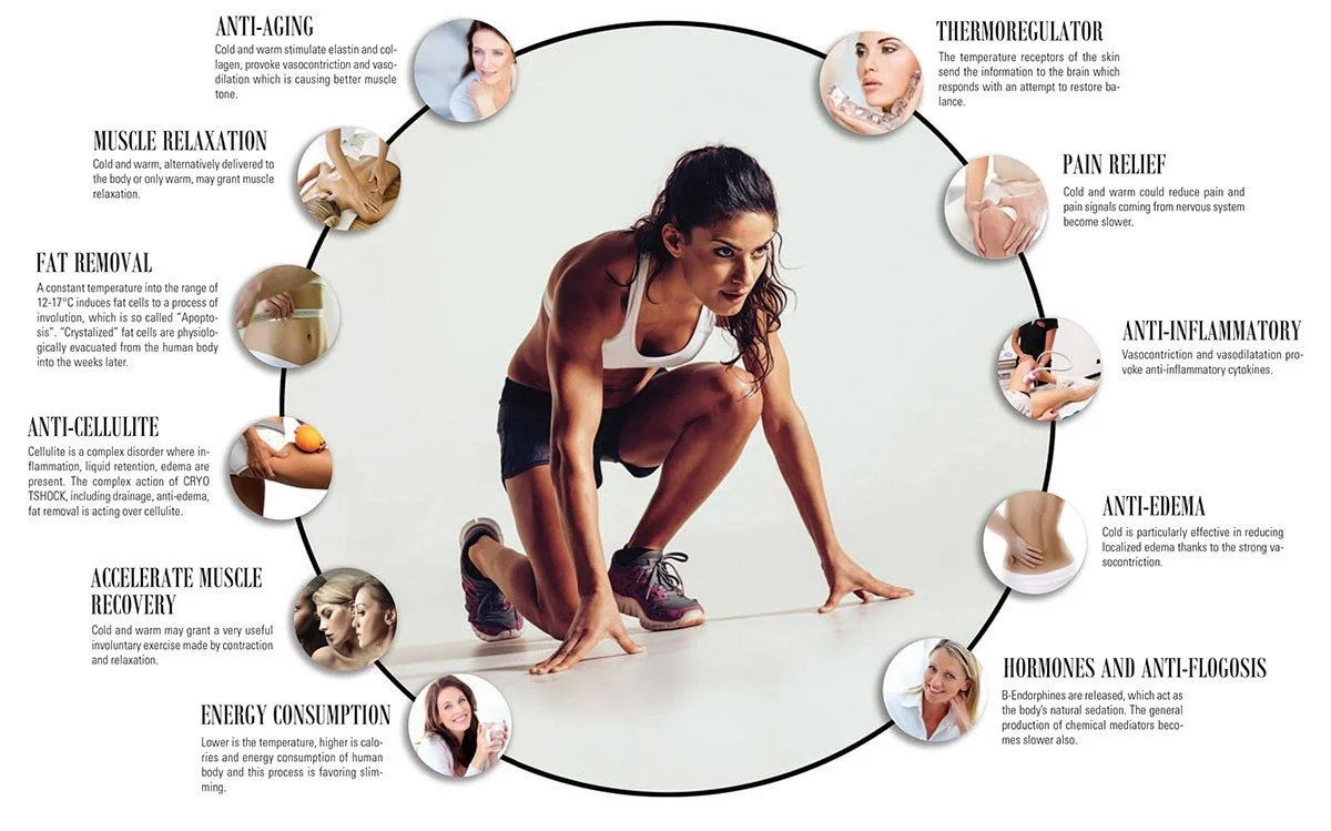 A woman in workout attire crouching in a starting position, surrounded by circular icons with text describing health and fitness benefits, such as anti-aging, muscle relaxation, fat removal, anti-cellulite, muscle recovery, energy consumption, thermo